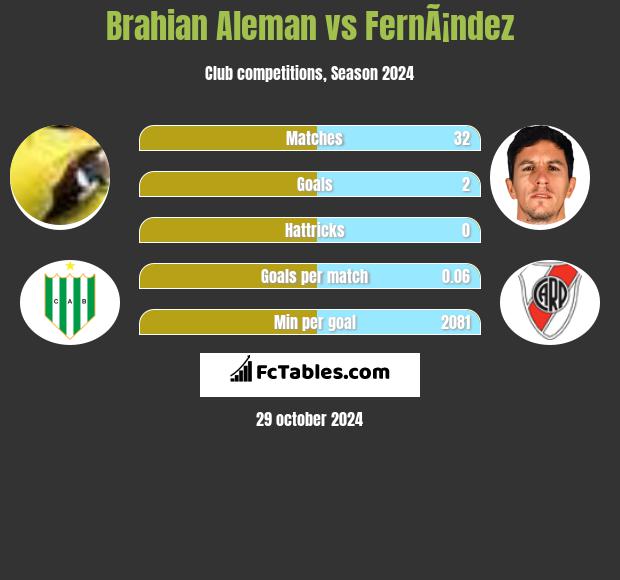 Brahian Aleman vs FernÃ¡ndez h2h player stats