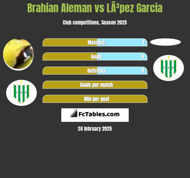 Brahian Aleman vs LÃ³pez Garcia h2h player stats