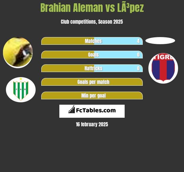 Brahian Aleman vs LÃ³pez h2h player stats