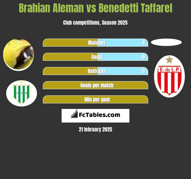 Brahian Aleman vs Benedetti Taffarel h2h player stats