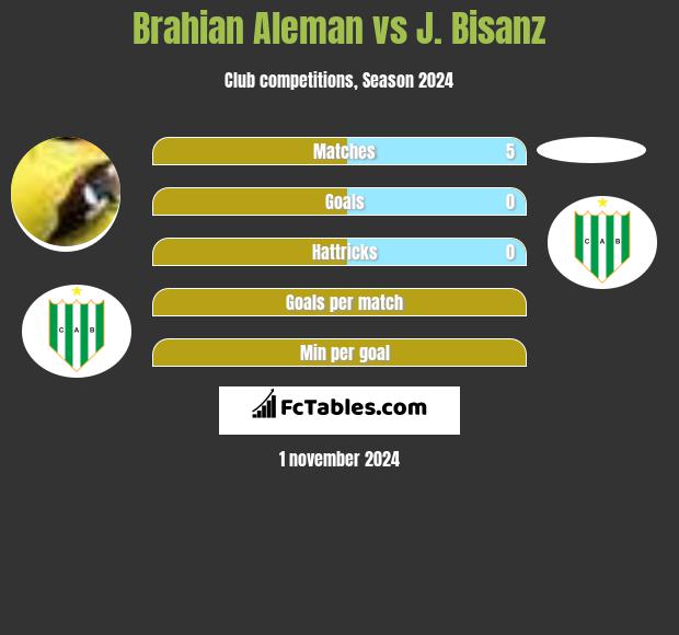 Brahian Aleman vs J. Bisanz h2h player stats