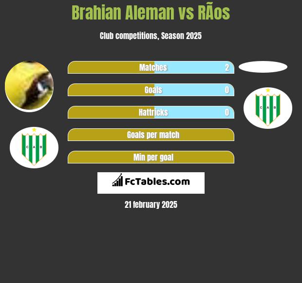 Brahian Aleman vs RÃ­os h2h player stats