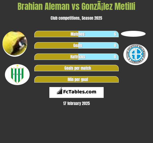 Brahian Aleman vs GonzÃ¡lez Metilli h2h player stats