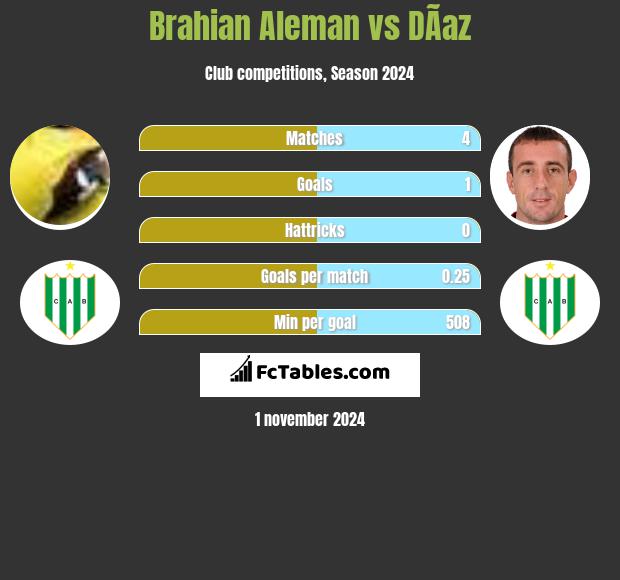 Brahian Aleman vs DÃ­az h2h player stats