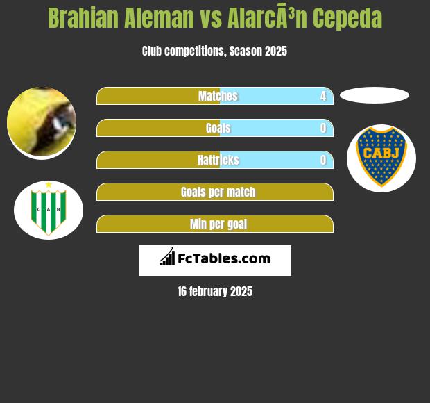 Brahian Aleman vs AlarcÃ³n Cepeda h2h player stats