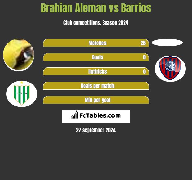 Brahian Aleman vs Barrios h2h player stats