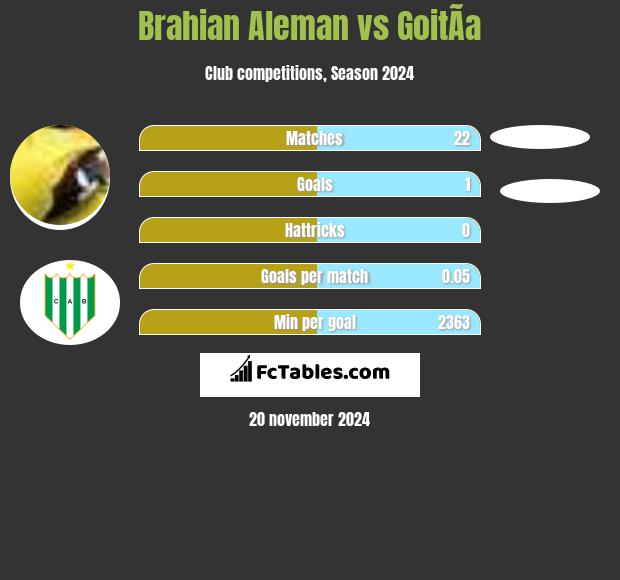 Brahian Aleman vs GoitÃ­a h2h player stats