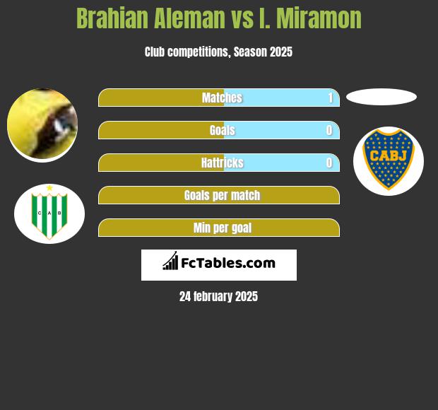 Brahian Aleman vs I. Miramon h2h player stats