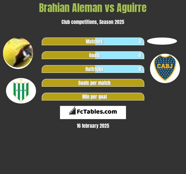 Brahian Aleman vs Aguirre h2h player stats