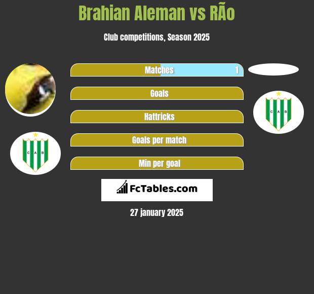 Brahian Aleman vs RÃ­o h2h player stats