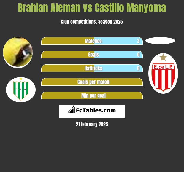 Brahian Aleman vs Castillo Manyoma h2h player stats