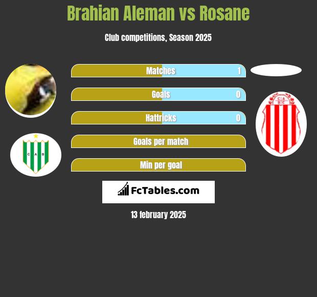 Brahian Aleman vs Rosane h2h player stats