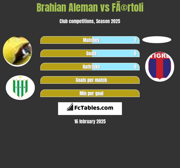 Brahian Aleman vs FÃ©rtoli h2h player stats