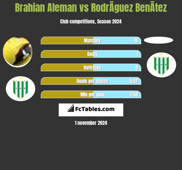 Brahian Aleman vs RodrÃ­guez BenÃ­tez h2h player stats