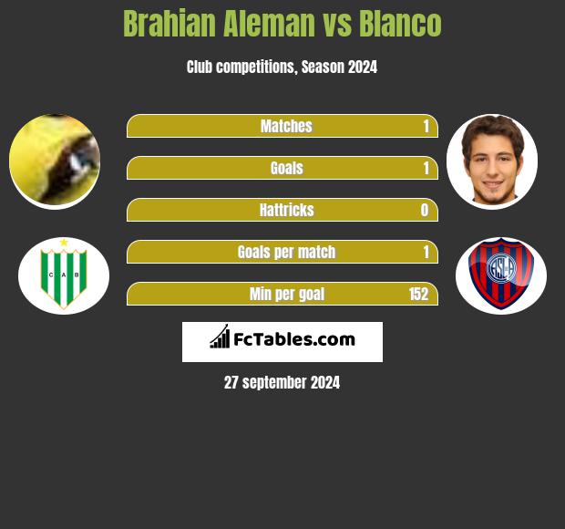 Brahian Aleman vs Blanco h2h player stats