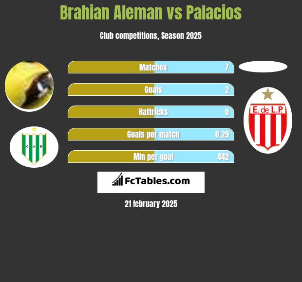 Brahian Aleman vs Palacios h2h player stats