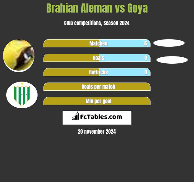 Brahian Aleman vs Goya h2h player stats