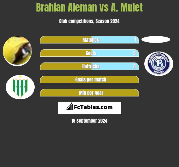 Brahian Aleman vs A. Mulet h2h player stats