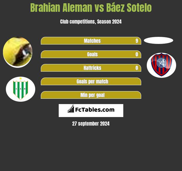 Brahian Aleman vs Báez Sotelo h2h player stats