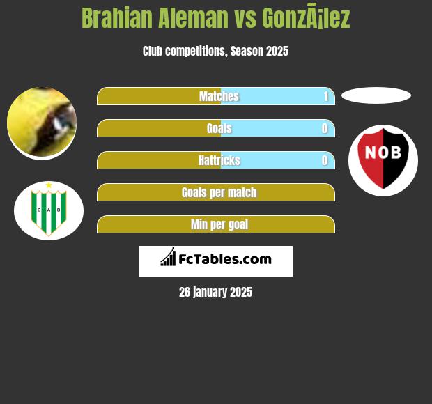 Brahian Aleman vs GonzÃ¡lez h2h player stats