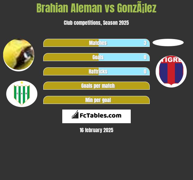 Brahian Aleman vs GonzÃ¡lez h2h player stats