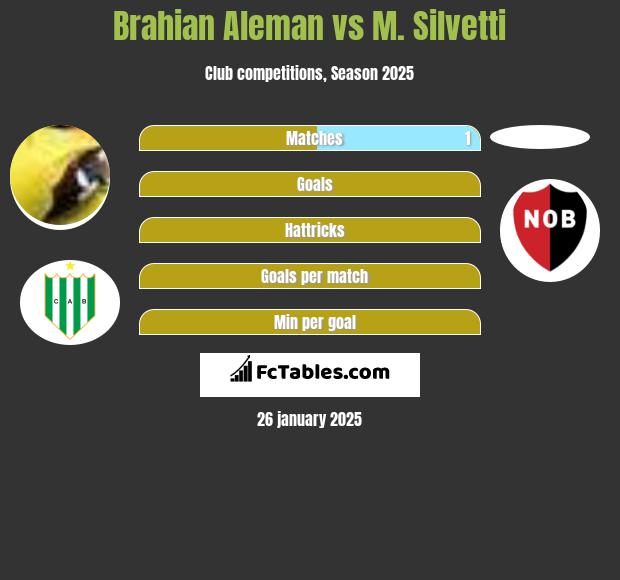 Brahian Aleman vs M. Silvetti h2h player stats