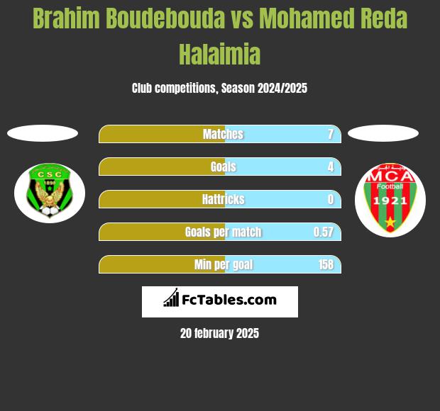 Brahim Boudebouda vs Mohamed Reda Halaimia h2h player stats