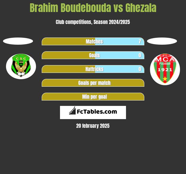 Brahim Boudebouda vs Ghezala h2h player stats