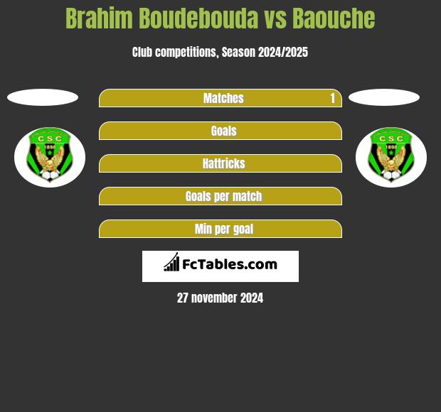 Brahim Boudebouda vs Baouche h2h player stats