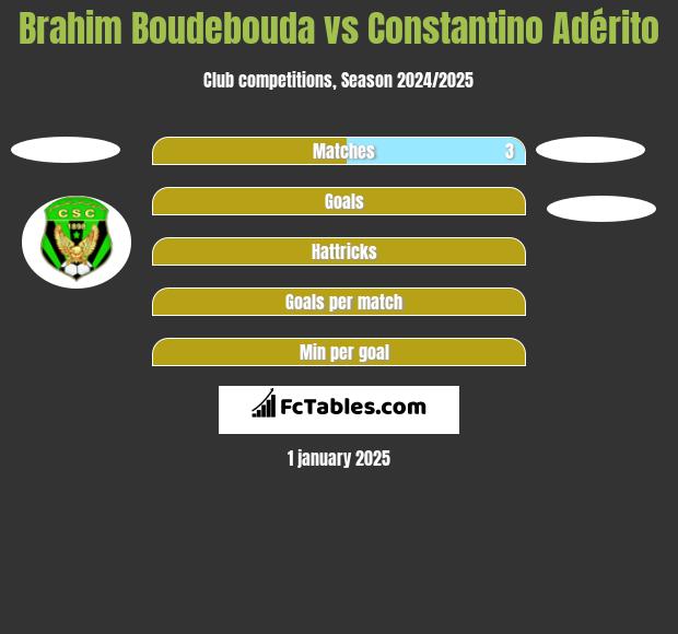 Brahim Boudebouda vs Constantino Adérito h2h player stats