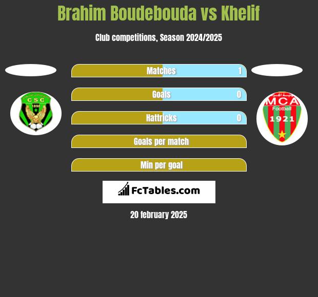 Brahim Boudebouda vs Khelif h2h player stats