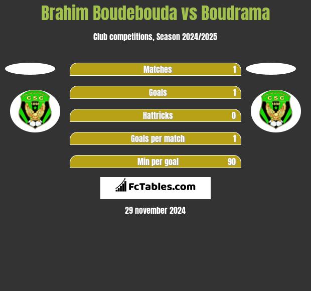 Brahim Boudebouda vs Boudrama h2h player stats