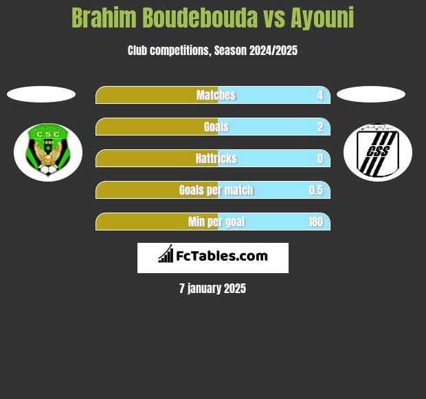 Brahim Boudebouda vs Ayouni h2h player stats