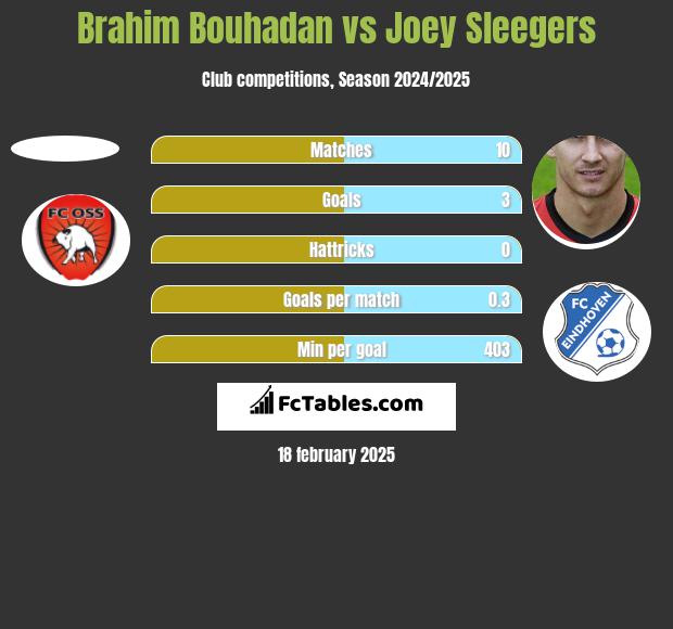 Brahim Bouhadan vs Joey Sleegers h2h player stats