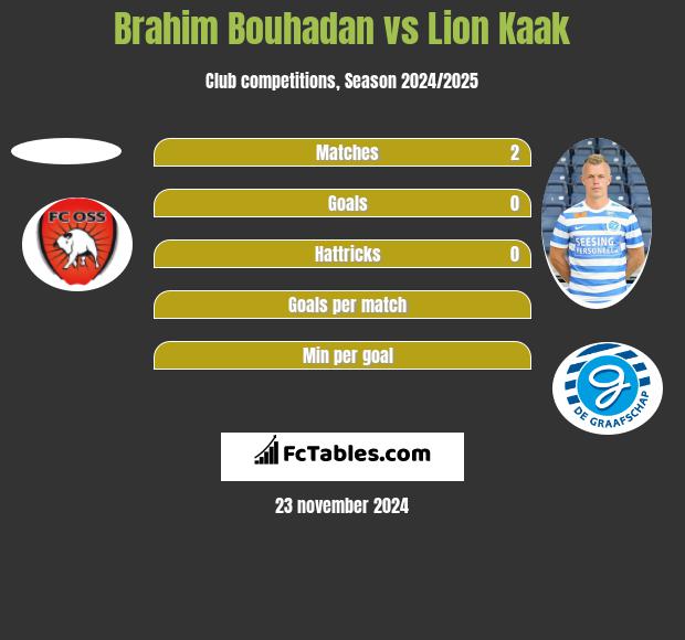 Brahim Bouhadan vs Lion Kaak h2h player stats