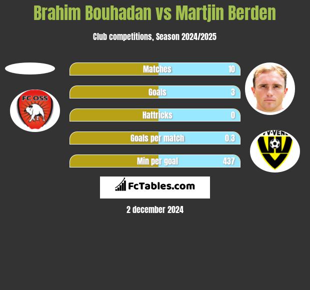 Brahim Bouhadan vs Martjin Berden h2h player stats