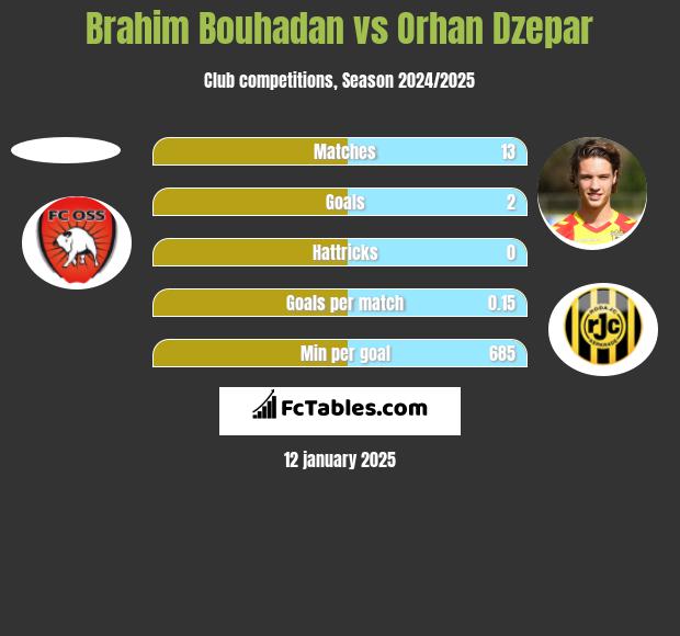 Brahim Bouhadan vs Orhan Dzepar h2h player stats