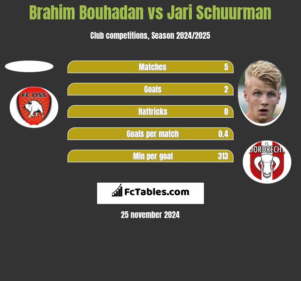 Brahim Bouhadan vs Jari Schuurman h2h player stats