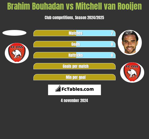 Brahim Bouhadan vs Mitchell van Rooijen h2h player stats