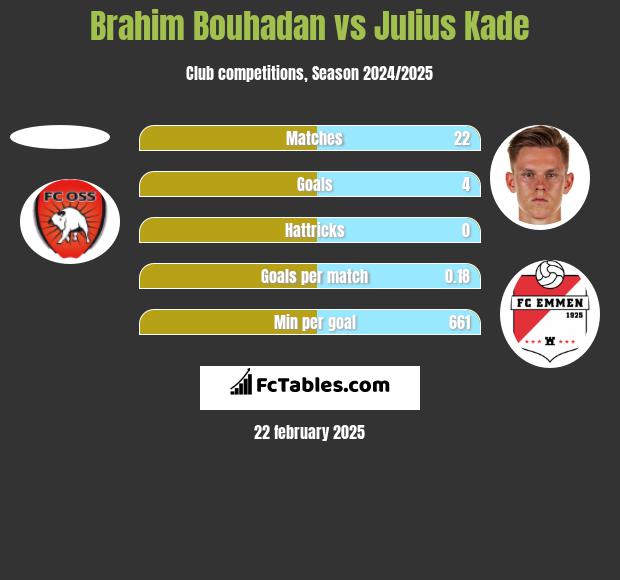 Brahim Bouhadan vs Julius Kade h2h player stats