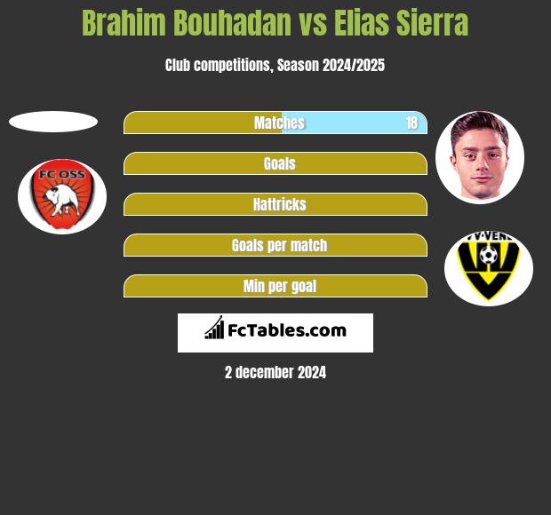 Brahim Bouhadan vs Elias Sierra h2h player stats