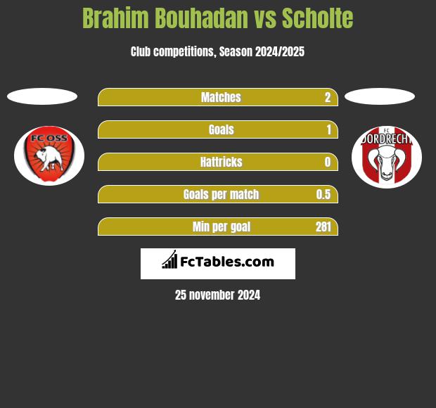 Brahim Bouhadan vs Scholte h2h player stats