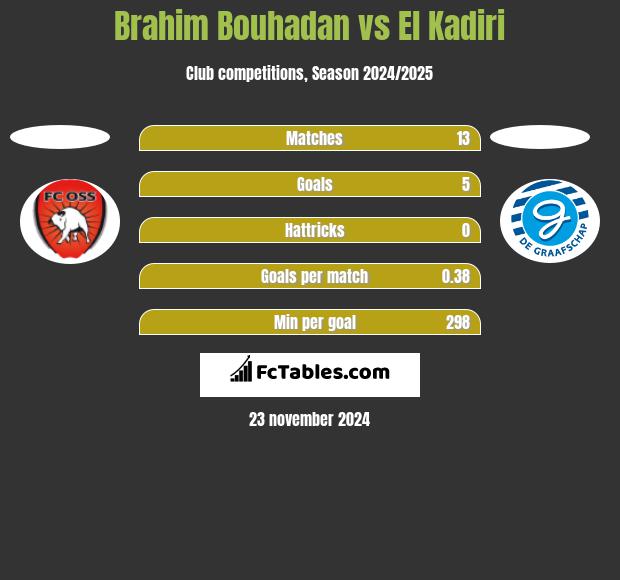 Brahim Bouhadan vs El Kadiri h2h player stats