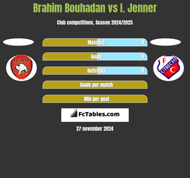 Brahim Bouhadan vs I. Jenner h2h player stats