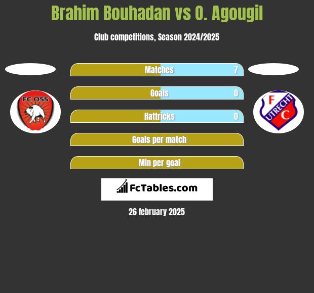 Brahim Bouhadan vs O. Agougil h2h player stats