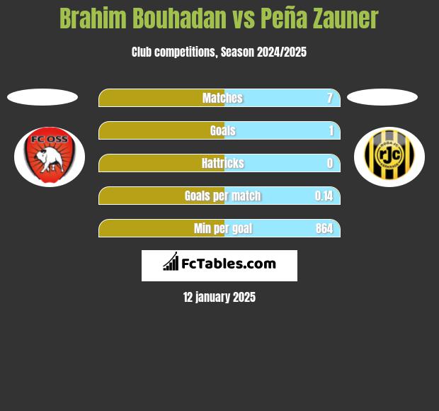 Brahim Bouhadan vs Peña Zauner h2h player stats