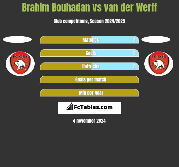 Brahim Bouhadan vs van der Werff h2h player stats