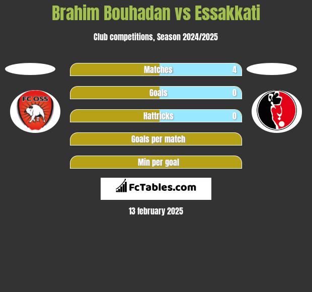 Brahim Bouhadan vs Essakkati h2h player stats