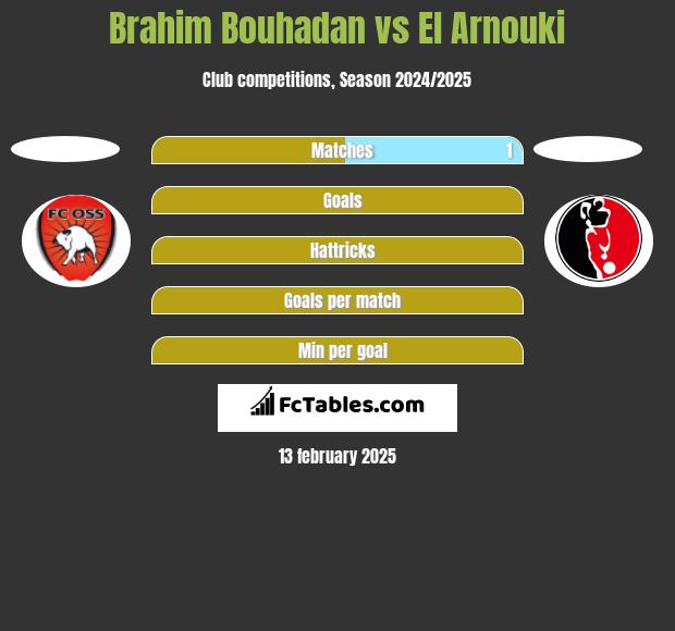 Brahim Bouhadan vs El Arnouki h2h player stats