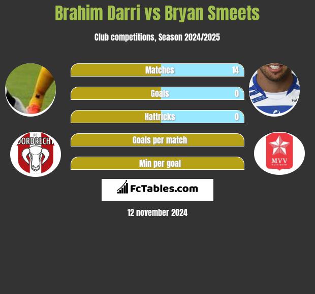 Brahim Darri vs Bryan Smeets h2h player stats